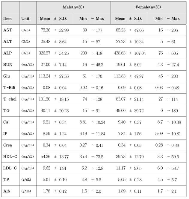 Biochemistry parameter of male and female C57BL/6Korl mice