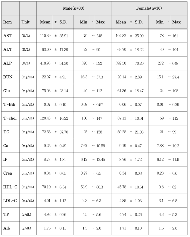 Biochemistry parameter of male and female BALB/cKorl mice