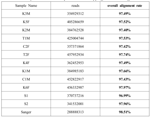 Summary statistics of sequence read mapping results using Bowtie2