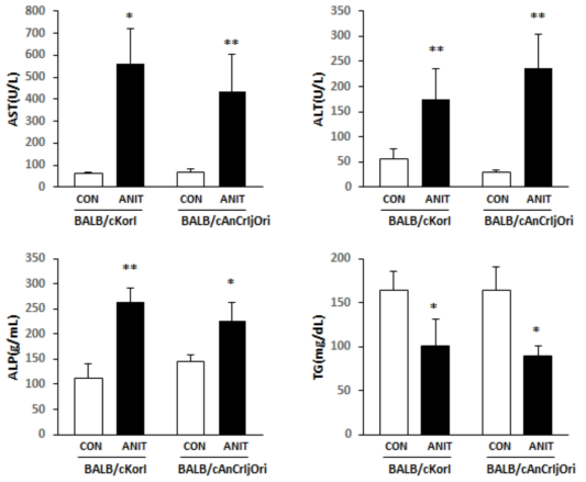 ANIT투여에 의한 혈액 생화학적 지표변화 *, **Significantly different from the only ANIT-treated group