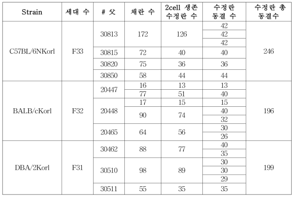 평가원 보유 근교계 마우스의 동결보존 수정란 수