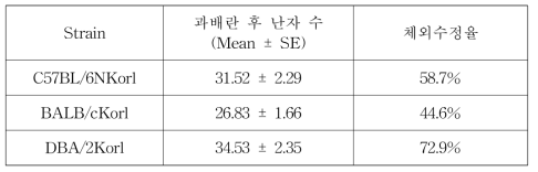 평가원 보유 근교계 마우스의 체외수정율