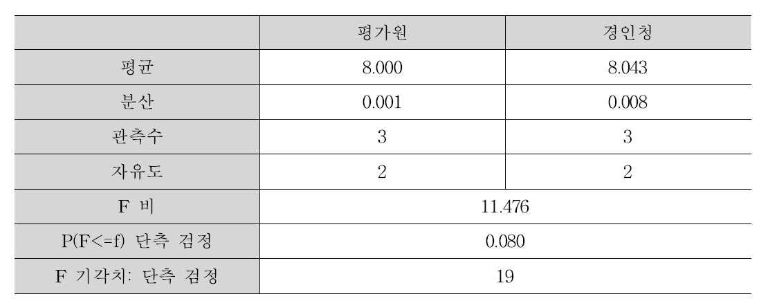 시험소간 F-검정결과 : 이뇨제 성분