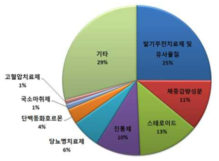 2014년도 의뢰항목별 통계