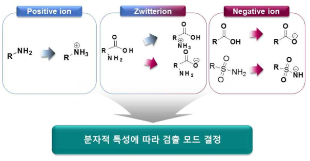 Ionization mode selection according to chemical structures and physicochemical properties of drugs