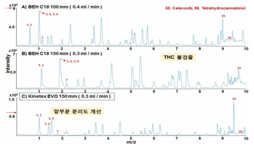 Separation of acidic illegal drugs according to different analytical columns by UHPLC-Q/TOF-MS in negative ion mode.