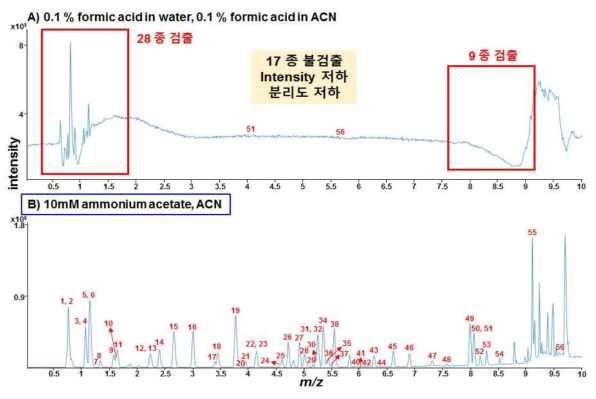 UHPLC separation of 56 acidic adulterants on the effect of additives of mobile phase