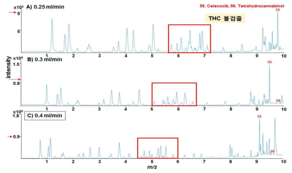 Separation of 56 acidic adulterants according to flow rates by UHPLC-Q/TOF-MS in negative ion mode