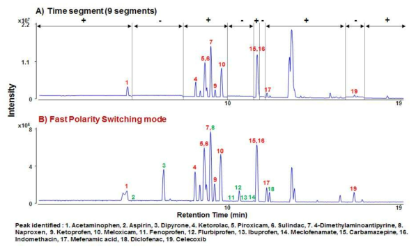 Comparison of total chromatograms of 19 standard NSAIDs using time segemet and fast polarity switching modes