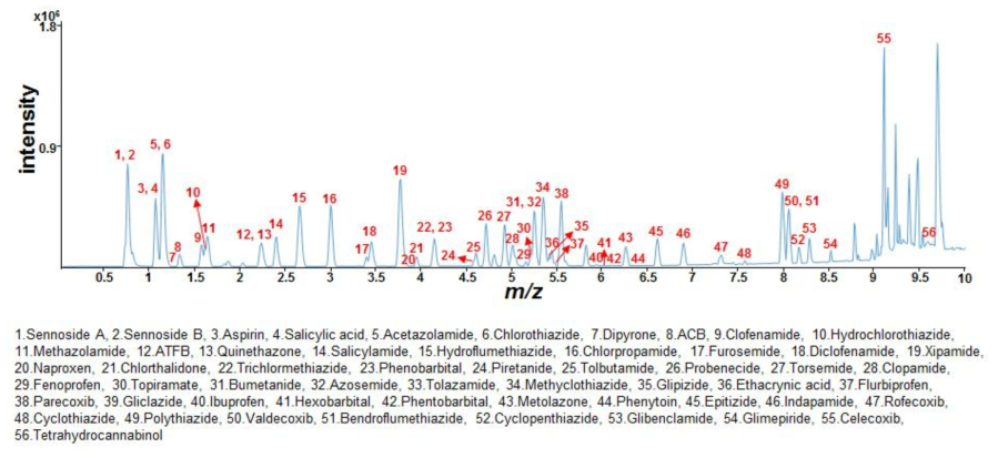 Base peak chromatogram of 56 acidic adulterants obtained by UHPLC-Q/TOF MS in negative ion mode