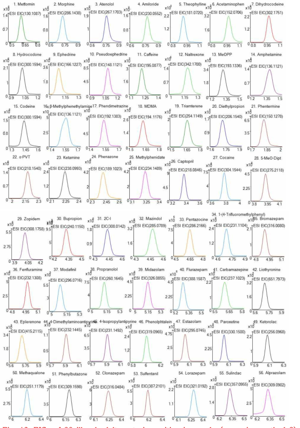 EICs of 98 illegal adulterants in positive ion mode