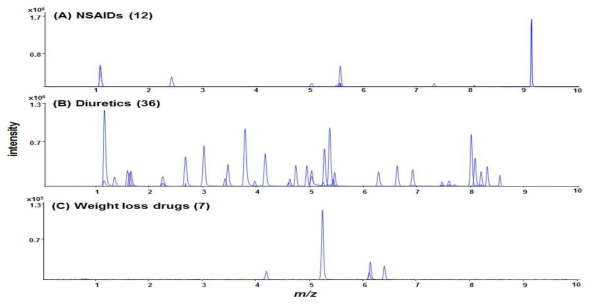 BPCs of (A) NSAIDs, (B) diuretics, (C) weight loss drugs obtained by UHPLC-Q/TOF MS in negative ion mode.