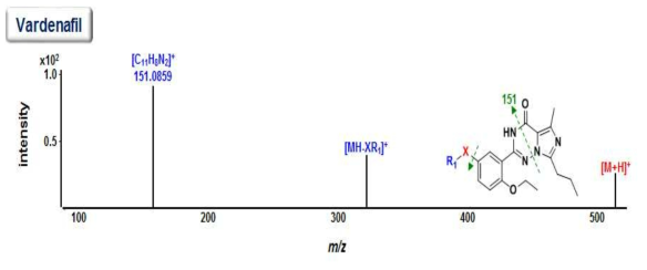 Reconstructed MS/MS spectrum of vardenafil analgoues based on the formation of common ions through the interpretation of MS/MS spectra.