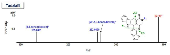 Reconstructed MS/MS spectrum of tadalafil analgoues based on the formation of common ions through the interpretation of MS/MS spectra.