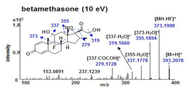 MS/MS spectrum of beclomethasone.