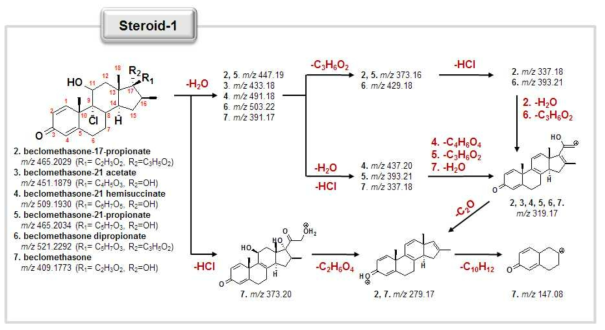 MS/MS fragmentation pathways of steroids with chlorine atom.