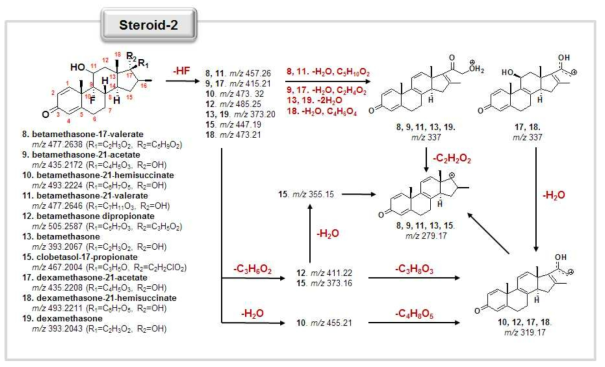 MS fragmentation pathways of steroids with fluorine atom.