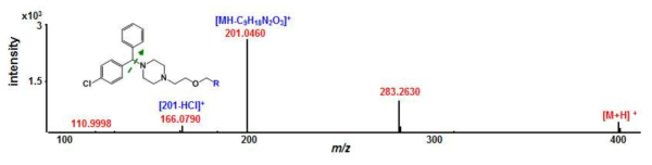 Reconstructed MS/MS spectrum of piperazine-containing antihistamines based on the formation of common ions through the interpretation of MS/MS spectra.