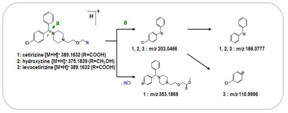 MS/MS fragmentation pathways of piperazine-containing antihistamines.