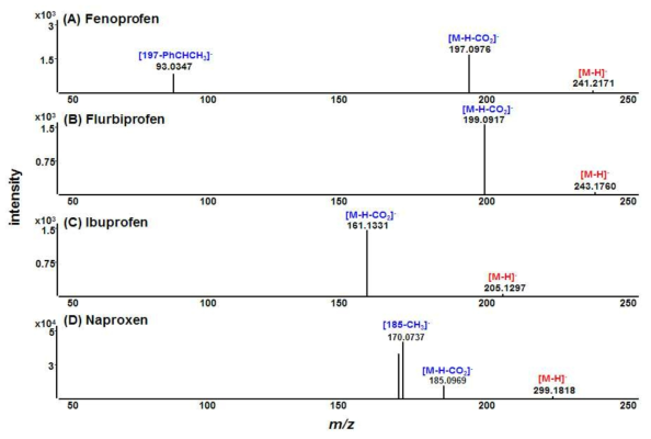 MS/MS spectra of NSAIDs (acidic 계열) in negative ion mode