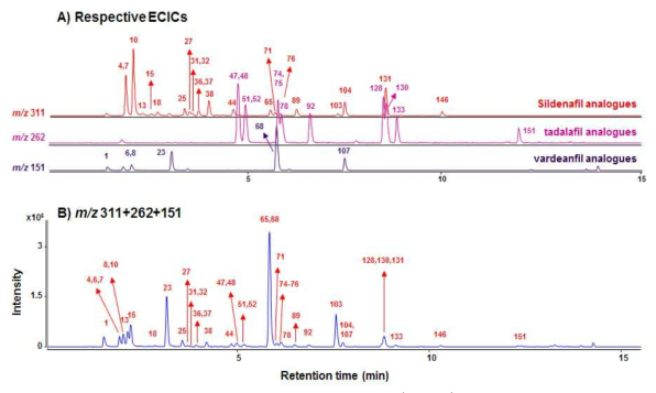 Extracted common ion chromatograms (ECICs) of erectile dysfunction drugs.