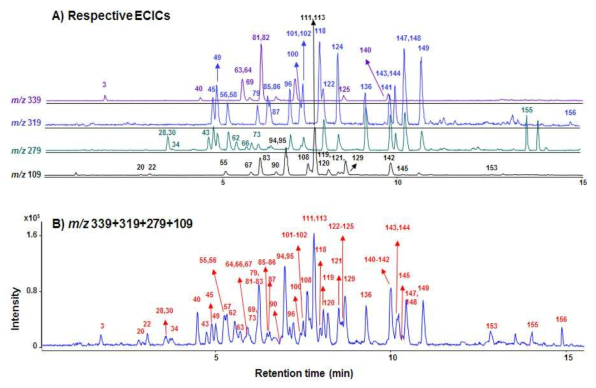 Extracted common ion chromatograms (ECICs) of steroids and anaoblic steroids.