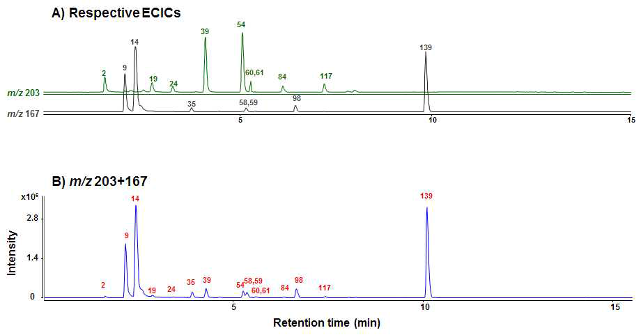 Extracted common ion chromatograms (ECICs) anti-histamine durgs.