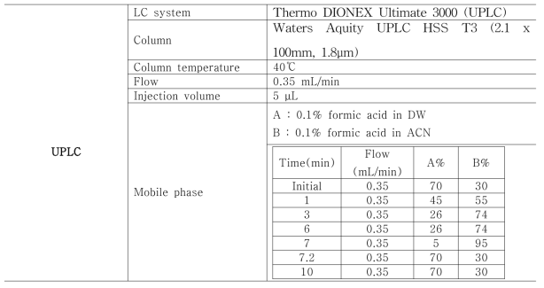 UPLC (Ultra Performance Liquid Chromatography) 분석 조건