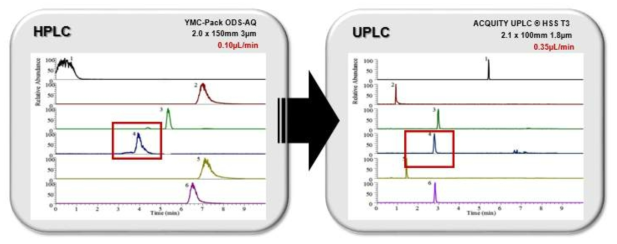 HPLC/UPLC Chromatograpy 분석 결과 비교