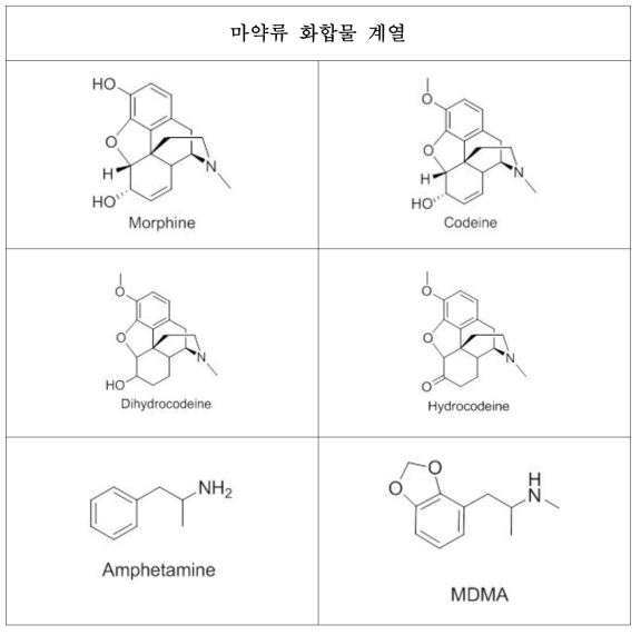 구조 유사성 순서로 나열한 마약류 부정유해물질 44종