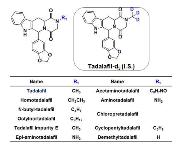 Chemical structures of 11 tadalafil and its analogues.