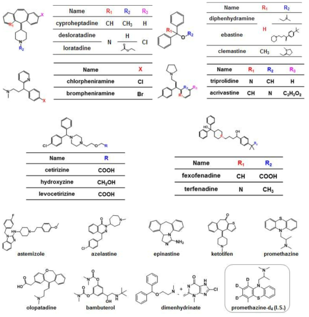 Chemical structures of piperazine-containing antihistamines.