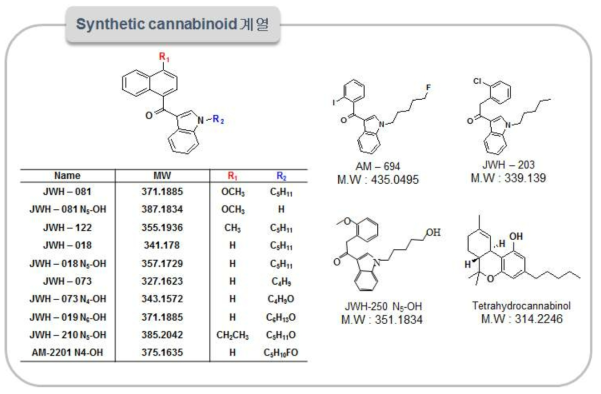 Chemical structures of 14 synthetic cannabinoids.