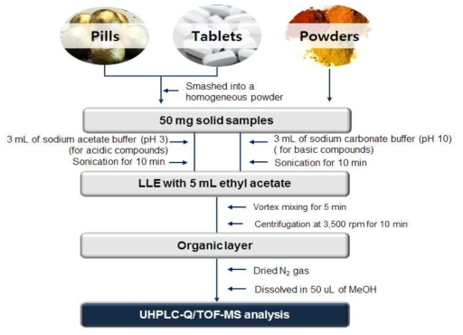 analytical process of dietary supplements containing illegal drugs by UHPLC-Q/TOF-MS.
