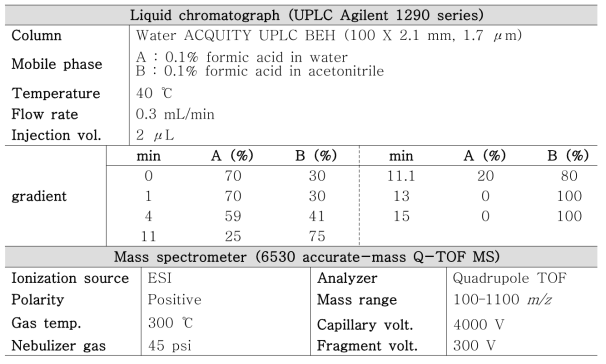 Experimental conditions of UPLC-ESI-Q/TOF-MS for the analysis for the analysis of 156 illegal drugs
