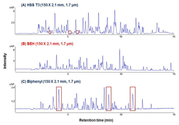 Column performance test on the separation of illegal compounds by UHPLC-Q/TOF-MS.