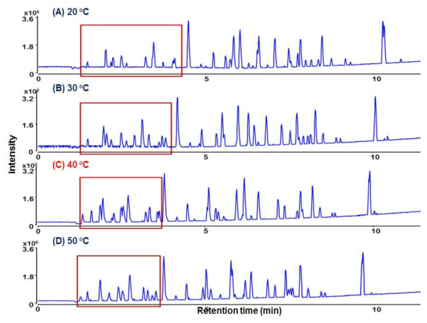 Effect of column temperature on the separation of illegal compounds by UHPLC-Q/TOF-MS.