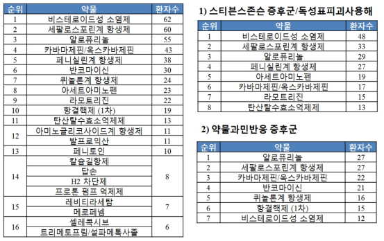 국내 중증피부약물이상반응 주요 원인 약물