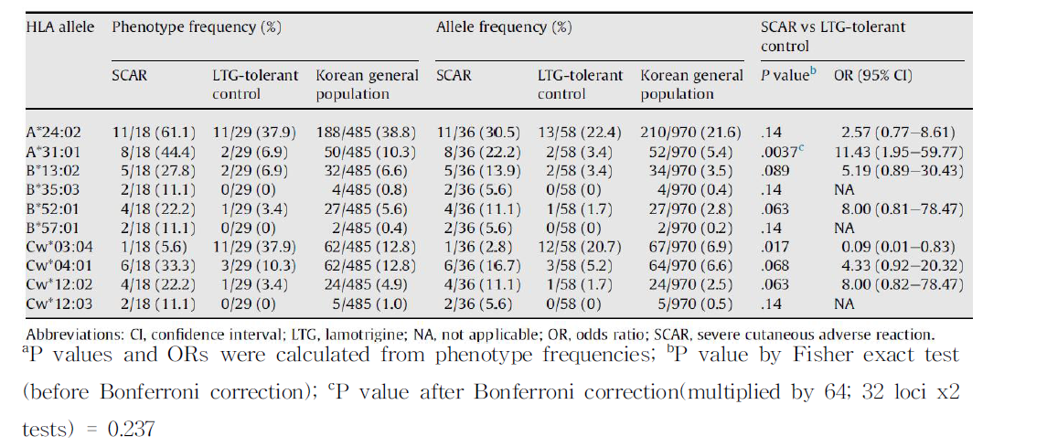 Lamotrigine 유발 SCAR vs. HLA A/B/C 연관성 분석 결과