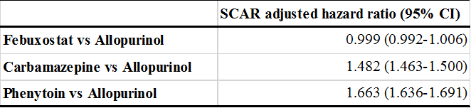 Allopurinol 대비 약제 별 SCAR 발생 hazard ratio