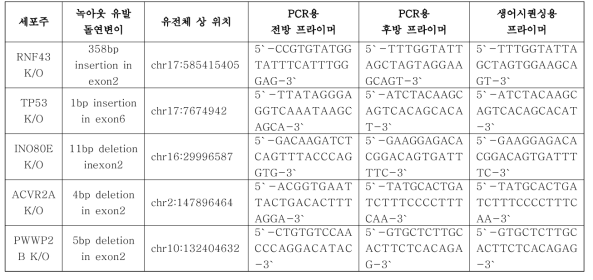 HAP1 녹아웃 세포주에서 특정 유전자의 녹아웃을 PCR과 생어염기서열분석으로 검증