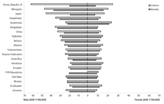 International comparison of age-standardized incidence and mortality rate of 20 highest in the world (Data from Ferlay J, et al. GLOBOCAN 2012 v1.0: cancer incidence and mortality worldwide.