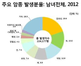 Cancer incidence rates in Korea, 2012
