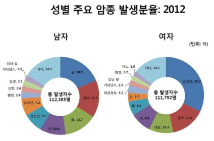 Cancer incidence rates by sex in Korea, 2012