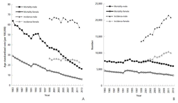 A. Age-standardized incidence and mortality rates and B. absolute number of incidences and deaths in Korea in 1983 to 2013