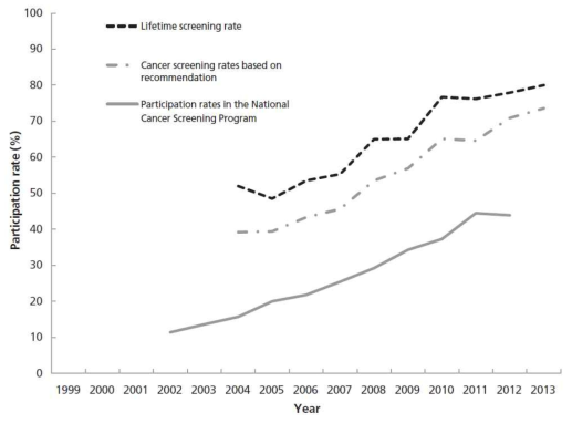 Gastric cancer screening participation rate in Korea during 1999 to 2013