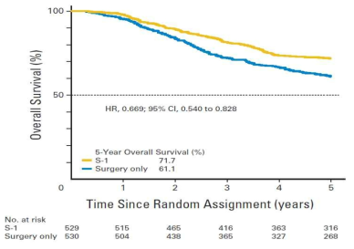 Kaplan-Meier estimates of overall survival for all randomly assigned patients. HR, hazard ratio.