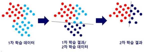 Cascade 구조의 분류기