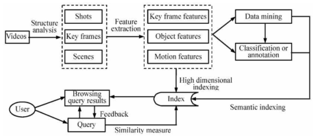 visual content-based video indexing and retrieval 방식의 framework의 한 예