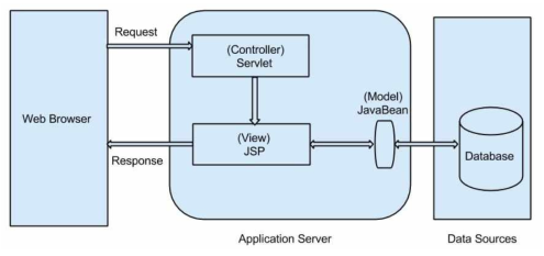 JSP & Java Servlet 기반 웹 어플리케이션의 MVC 구조도